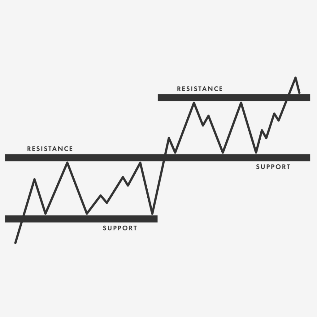 Support and Resistance Levels in Crypto Charts