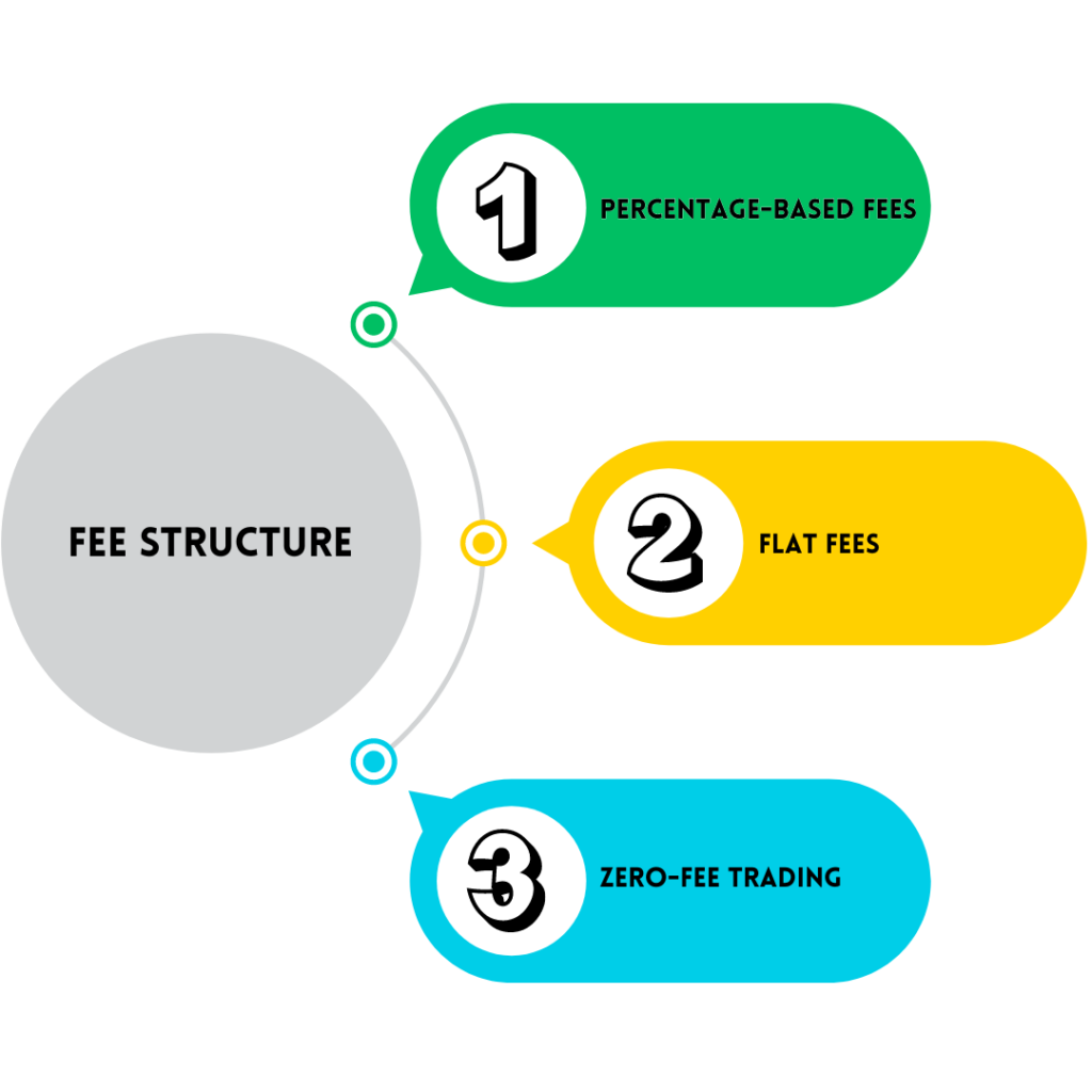 Different Fee Structures Used by Popular Exchanges