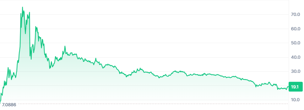 $TRUMP prices in the last 30 days